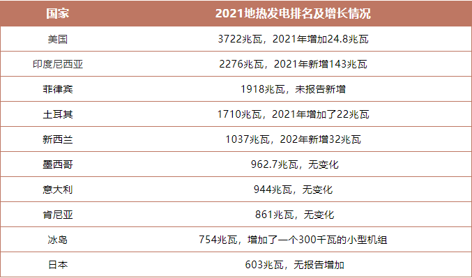 盤點(diǎn)2021年世界地?zé)岚l(fā)電排名前十-專業(yè)地?zé)岚l(fā)電技術(shù)-地大熱能