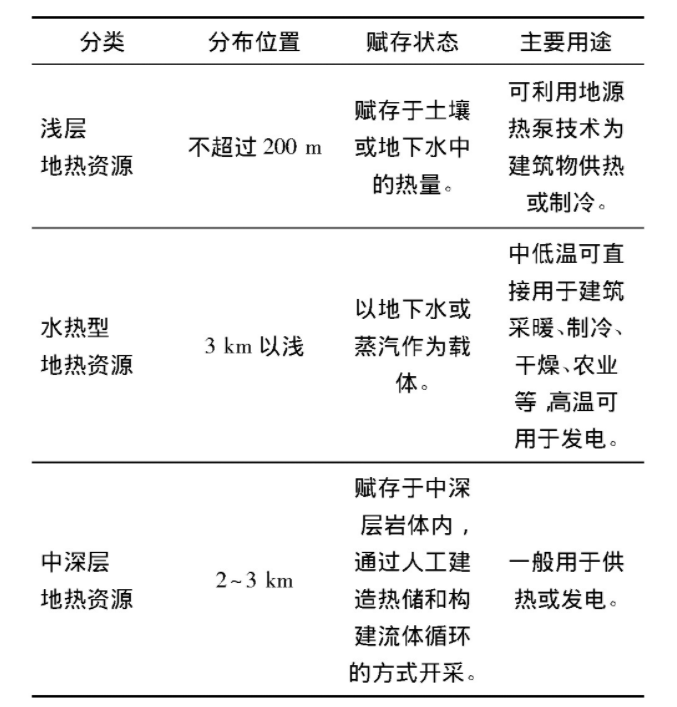 為什么建筑供暖供冷離不開地熱能？淺層熱能（地源熱泵）高效運維為建筑節(jié)能-地大熱能