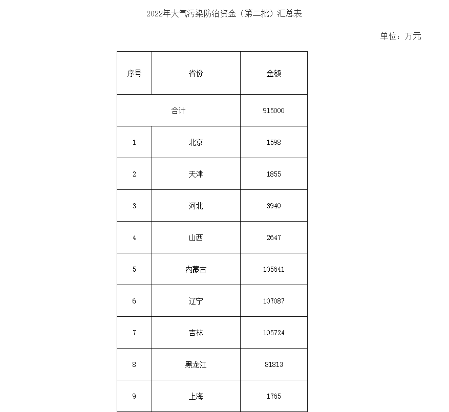 91.5億！財(cái)政部下達(dá)第二批大氣污染防治資金預(yù)算-節(jié)能降碳-地大熱能