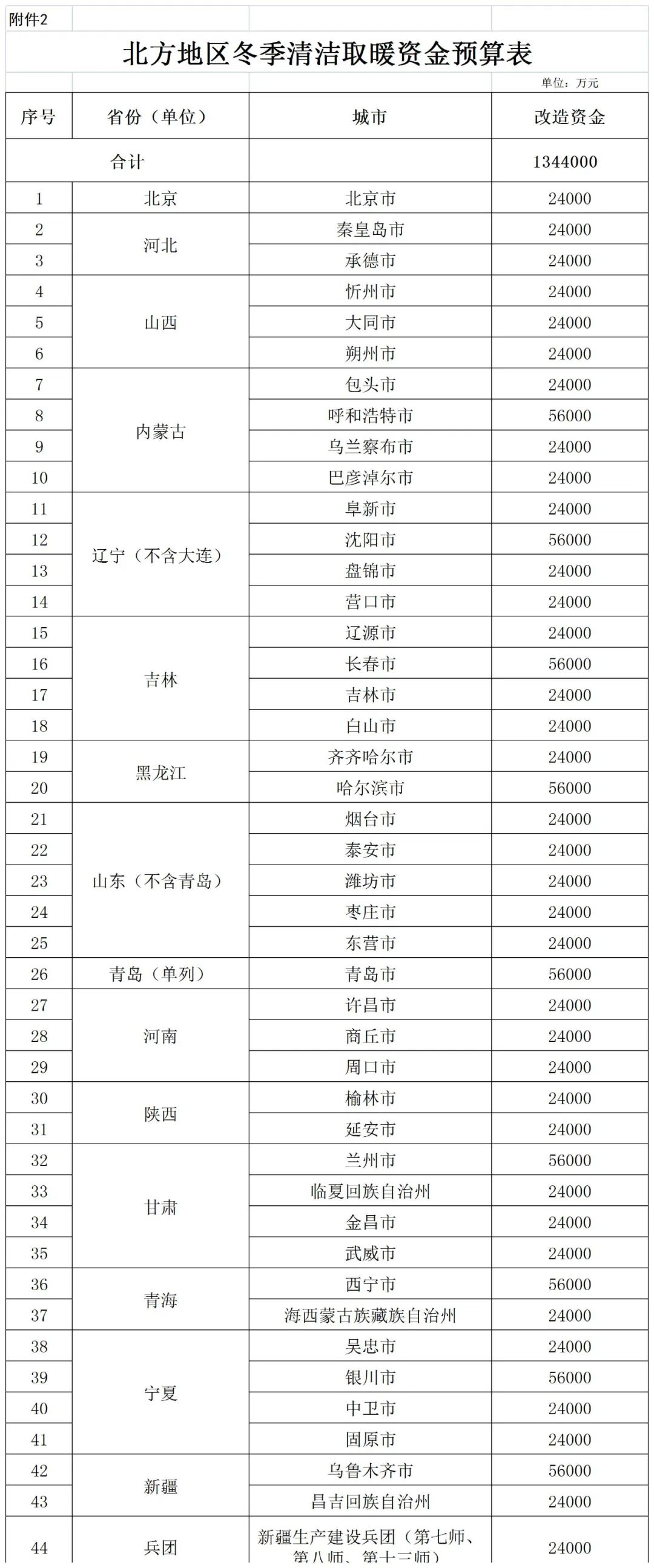 補(bǔ)貼134.4億！財(cái)政部提前下達(dá)2023年北方地區(qū)冬季清潔取暖資金預(yù)算-地大熱能