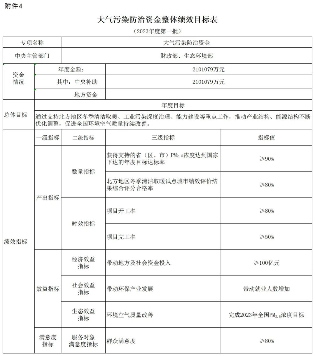 補(bǔ)貼134.4億！財(cái)政部提前下達(dá)2023年北方地區(qū)冬季清潔取暖資金預(yù)算-地大熱能