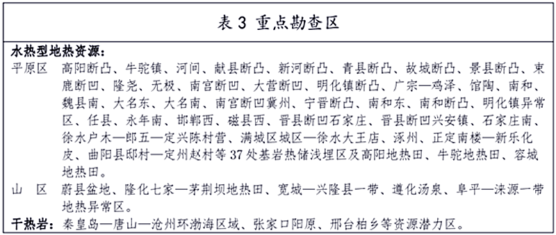 面積1512.2平方公里！河北劃定6個重點區(qū)開發(fā)地熱資源-地大熱能