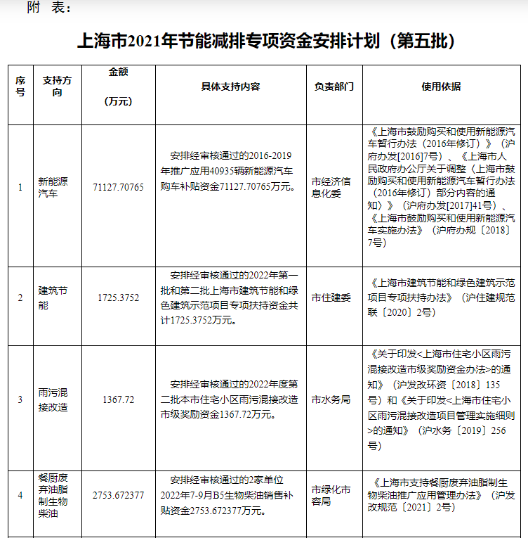 超13億元！上海下達(dá)專項(xiàng)資金支持淺層地?zé)崮艿瓤稍偕茉?地大熱能