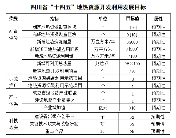 四川“十四五”地?zé)豳Y源開發(fā)：2025年，地?zé)岙a(chǎn)業(yè)年增加值達(dá)到10億元-地大熱能