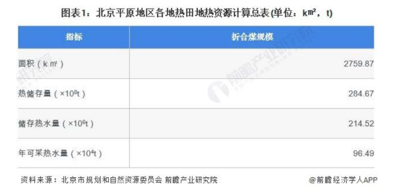 2024年北京市地熱能開發(fā)利用行業(yè)發(fā)展現(xiàn)狀分析 “十四五”新增淺層地源熱泵供熱面積2000萬平方米-地大熱能