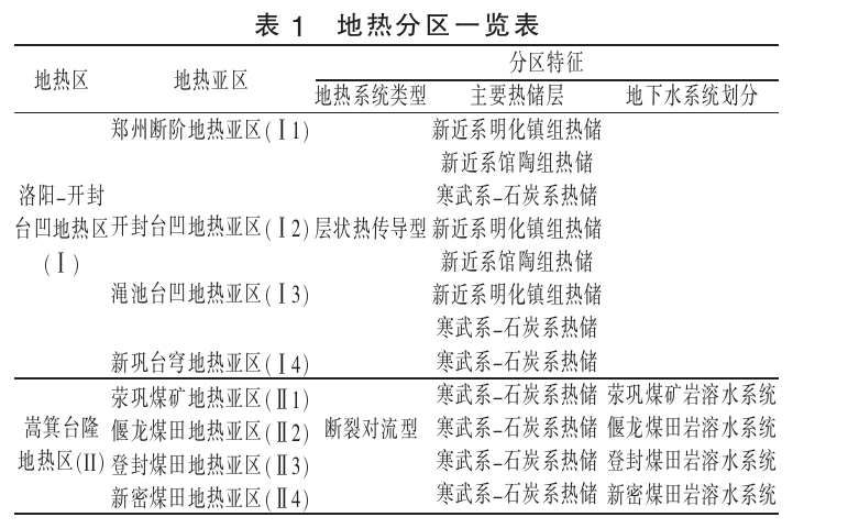 鄭州市地?zé)豳Y源類型分布及資源量-地大熱能