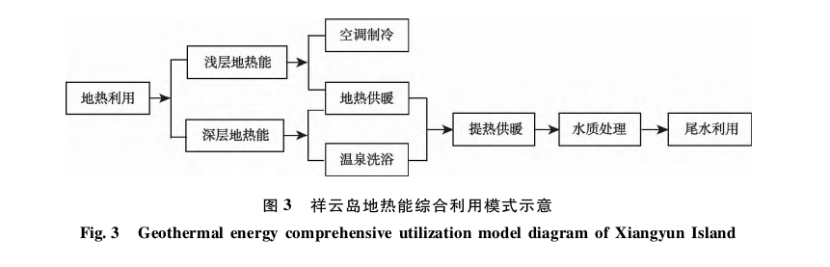 “雙碳”背景下河北省海島地熱綜合利用與關(guān)鍵技術(shù)研究-地大熱能